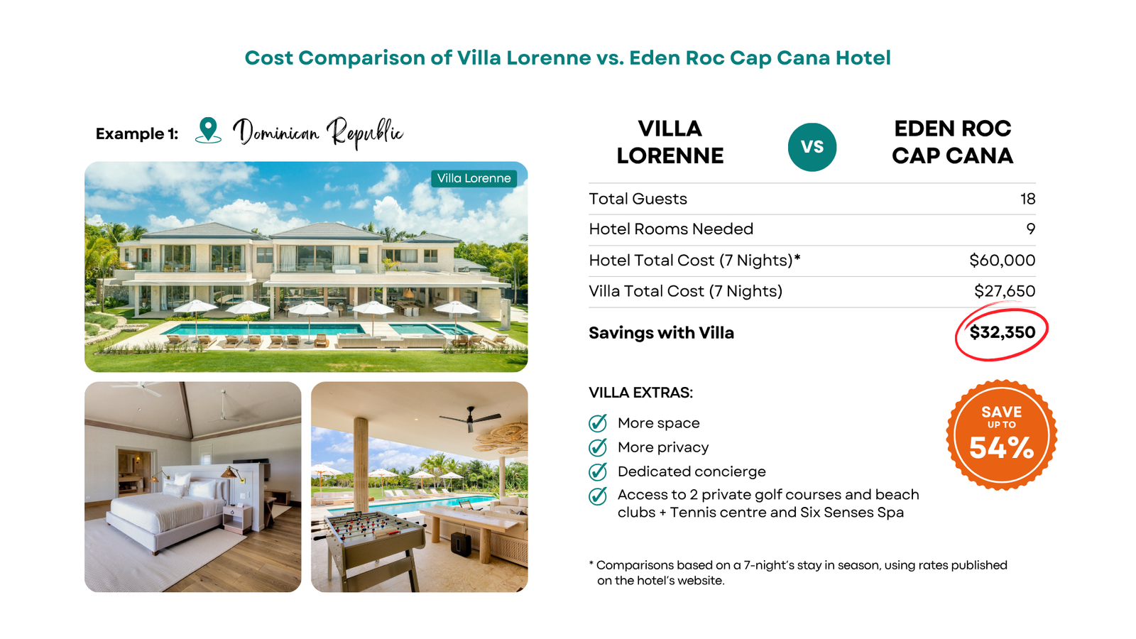 Cost Comparison of Villa Lorenne vs. Eden Roc Cap Cana Hotel